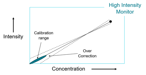 High Intensity Monitor Over Correction