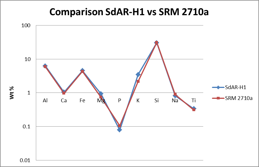 SdAR-H1-vs-SRM-2710a