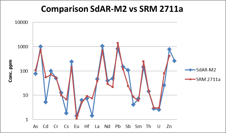 SdAR-M2-vs-SSRM-2711a
