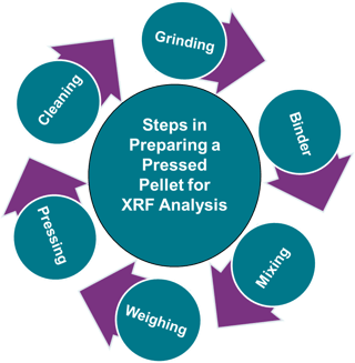 LGC ARMI Steps for Making Pressed Pellets